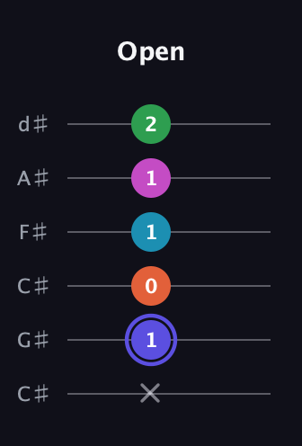 A Augmented 9th Sharp 13th guitar tab — Open (x 1 0 1 1 2) in Drop C Tuning (CGCFAD) · Capo 1