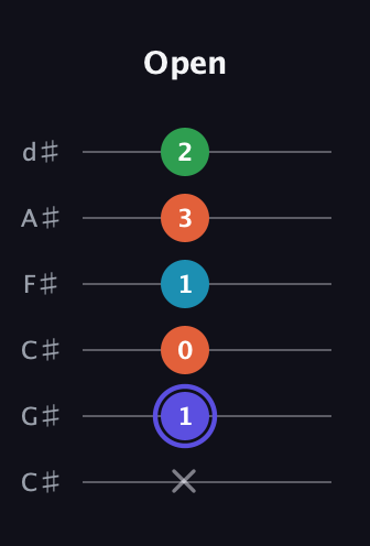A Augmented Sharp 13th guitar tab — Open (x 1 0 1 3 2) in Drop C Tuning (CGCFAD) · Capo 1