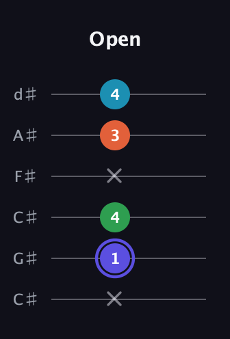 A Augmented Sharp 13th guitar tab — Open (x 1 4 x 3 4) in Drop C Tuning (CGCFAD) · Capo 1