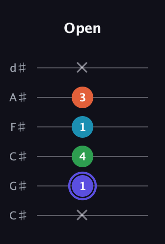 A Augmented Sharp 13th guitar tab — Open (x 1 4 1 3 x) in Drop C Tuning (CGCFAD) · Capo 1