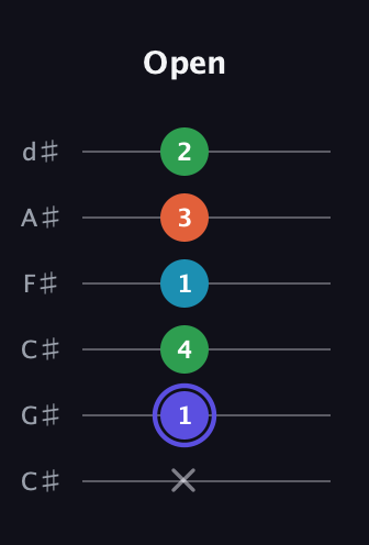 A Augmented Sharp 13th guitar tab — Open (x 1 4 1 3 2) in Drop C Tuning (CGCFAD) · Capo 1
