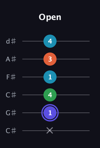 A Augmented Sharp 13th guitar tab — Open (x 1 4 1 3 4) in Drop C Tuning (CGCFAD) · Capo 1