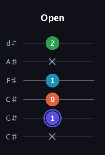 A Augmented Sharp 13th guitar tab — Open (x 1 0 1 x 2) in Drop C Tuning (CGCFAD) · Capo 1