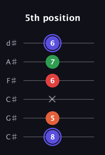 A Augmented Sharp 9th guitar tab — 5th position (8 5 x 6 7 6) in Drop C Tuning (CGCFAD) · Capo 1