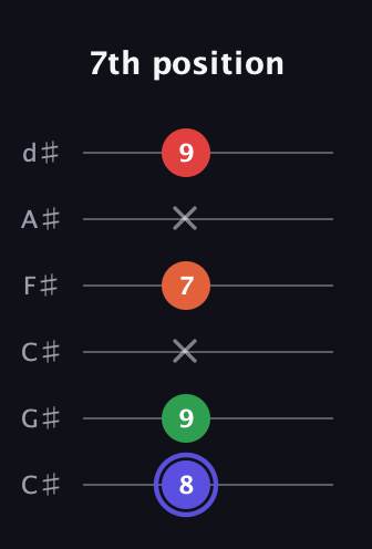 A Augmented Sharp 9th guitar tab — 7th position (8 9 x 7 x 9) in Drop C Tuning (CGCFAD) · Capo 1