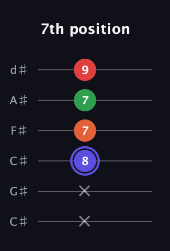 A Augmented Sharp 9th guitar tab — 7th position (x x 8 7 7 9) in Drop C Tuning (CGCFAD) · Capo 1