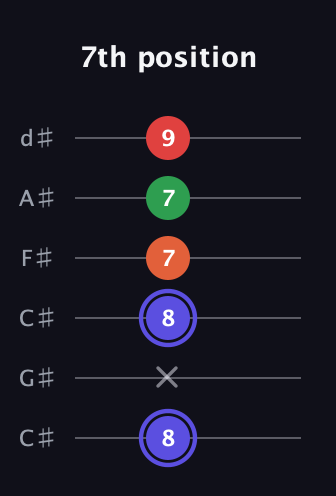 A Augmented Sharp 9th guitar tab — 7th position (8 x 8 7 7 9) in Drop C Tuning (CGCFAD) · Capo 1