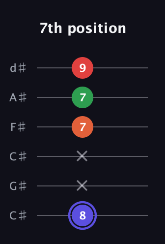 A Augmented Sharp 9th guitar tab — 7th position (8 x x 7 7 9) in Drop C Tuning (CGCFAD) · Capo 1
