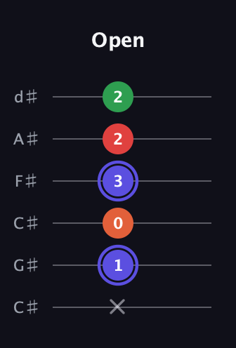 A Augmented Sharp 9th guitar tab — Open (x 1 0 3 2 2) in Drop C Tuning (CGCFAD) · Capo 1
