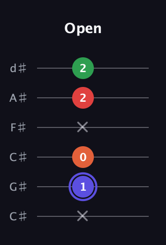A Augmented Sharp 9th guitar tab — Open (x 1 0 x 2 2) in Drop C Tuning (CGCFAD) · Capo 1