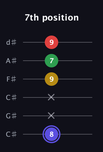 A Diminished Sharp 5th guitar tab — 7th position (8 x x 9 7 9) in Drop C Tuning (CGCFAD) · Capo 1
