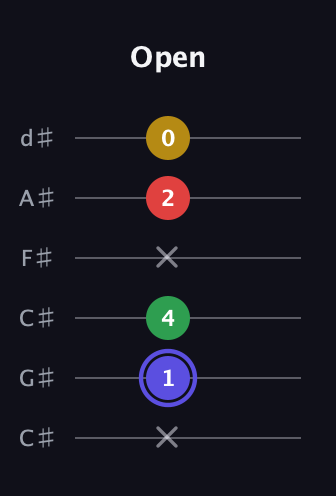 A Diminished Sharp 5th guitar tab — Open (x 1 4 x 2 0) in Drop C Tuning (CGCFAD) · Capo 1