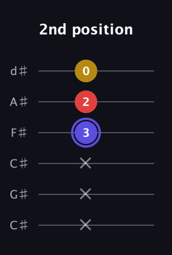 A Diminished Sharp 9th guitar tab — 2nd position (x x x 3 2 0) in Drop C Tuning (CGCFAD) · Capo 1
