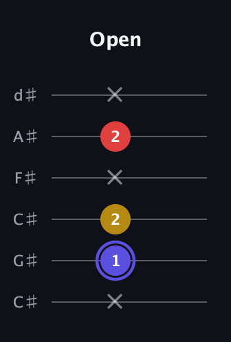 A Diminished Sharp 9th guitar tab — Open (x 1 2 x 2 x) in Drop C Tuning (CGCFAD) · Capo 1