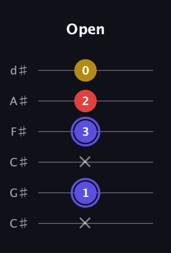 A Diminished Sharp 9th guitar tab — Open (x 1 x 3 2 0) in Drop C Tuning (CGCFAD) · Capo 1