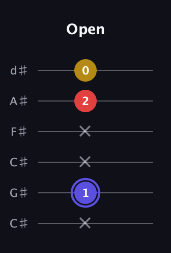 A Diminished Sharp 9th guitar tab — Open (x 1 x x 2 0) in Drop C Tuning (CGCFAD) · Capo 1
