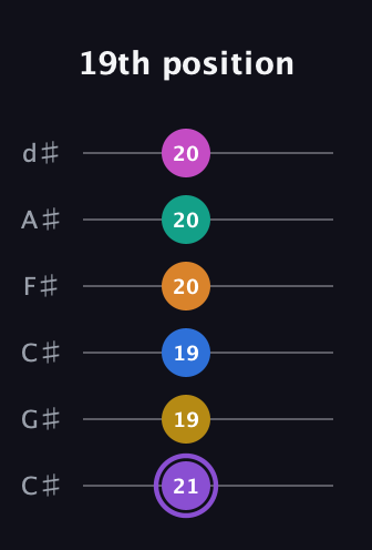 A♯ Augmented 11th Flat 9th guitar tab — 19th position (21 19 19 20 20 20) in Drop C Tuning (CGCFAD) · Capo 1