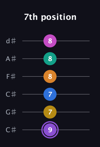 A♯ Augmented 11th Flat 9th guitar tab — 7th position (9 7 7 8 8 8) in Drop C Tuning (CGCFAD) · Capo 1