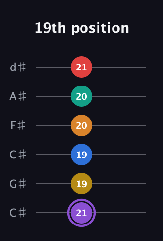 A♯ Augmented 11th Sharp 13th guitar tab — 19th position (21 19 19 20 20 21) in Drop C Tuning (CGCFAD) · Capo 1