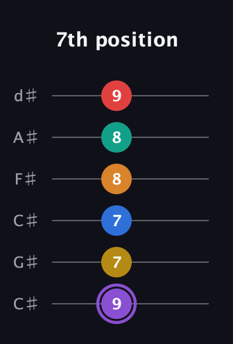 A♯ Augmented 11th Sharp 13th guitar tab — 7th position (9 7 7 8 8 9) in Drop C Tuning (CGCFAD) · Capo 1