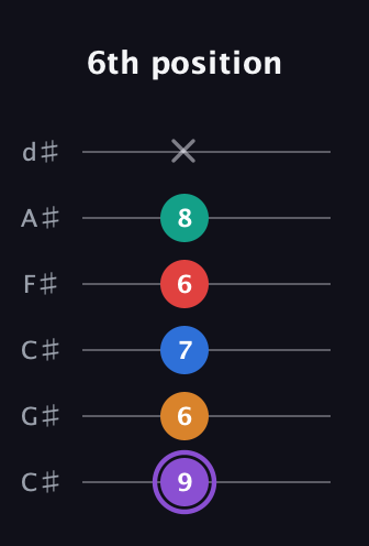 A♯ Augmented 7th Added 2nd guitar tab — 6th position (9 6 7 6 8 x) in Drop C Tuning (CGCFAD) · Capo 1
