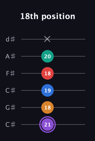 A♯ Augmented 7th Added 9th guitar tab — 18th position (21 18 19 18 20 x) in Drop C Tuning (CGCFAD) · Capo 1