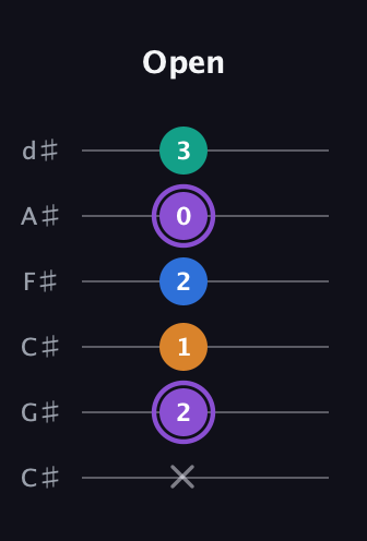A♯ Augmented 7th Flat 13th guitar tab — Open (x 2 1 2 0 3) in Drop C Tuning (CGCFAD) · Capo 1