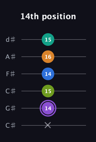 A♯ Augmented 7th Flat 5th guitar tab — 14th position (x 14 15 14 16 15) in Drop C Tuning (CGCFAD) · Capo 1