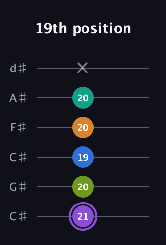 A♯ Augmented 7th Flat 5th guitar tab — 19th position (21 20 19 20 20 x) in Drop C Tuning (CGCFAD) · Capo 1
