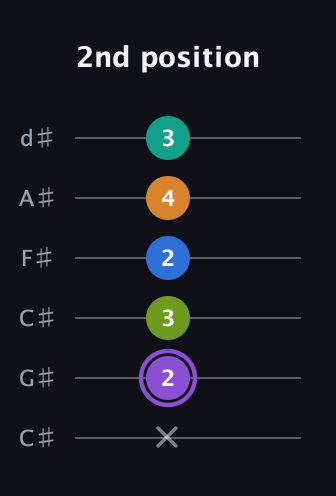 A♯ Augmented 7th Flat 5th guitar tab — 2nd position (x 2 3 2 4 3) in Drop C Tuning (CGCFAD) · Capo 1