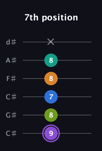 A♯ Augmented 7th Flat 5th guitar tab — 7th position (9 8 7 8 8 x) in Drop C Tuning (CGCFAD) · Capo 1