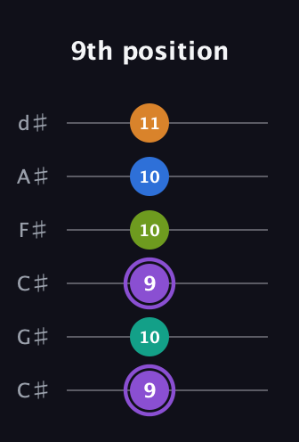 A♯ Augmented 7th Flat 5th guitar tab — 9th position (9 10 9 10 10 11) in Drop C Tuning (CGCFAD) · Capo 1