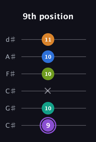 A♯ Augmented 7th Flat 5th guitar tab — 9th position (9 10 x 10 10 11) in Drop C Tuning (CGCFAD) · Capo 1