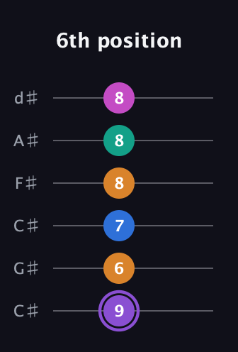 A♯ Augmented 7th Flat 9th guitar tab — 6th position (9 6 7 8 8 8) in Drop C Tuning (CGCFAD) · Capo 1