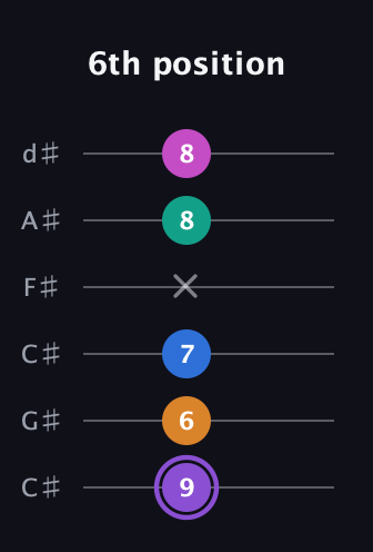 A♯ Augmented 7th Flat 9th guitar tab — 6th position (9 6 7 x 8 8) in Drop C Tuning (CGCFAD) · Capo 1