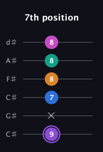 A♯ Augmented 7th Flat 9th guitar tab — 7th position (9 x 7 8 8 8) in Drop C Tuning (CGCFAD) · Capo 1