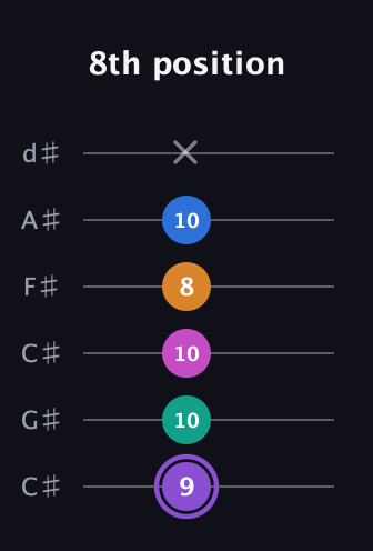 A♯ Augmented 7th Flat 9th guitar tab — 8th position (9 10 10 8 10 x) in Drop C Tuning (CGCFAD) · Capo 1