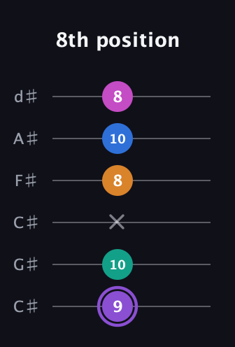 A♯ Augmented 7th Flat 9th guitar tab — 8th position (9 10 x 8 10 8) in Drop C Tuning (CGCFAD) · Capo 1