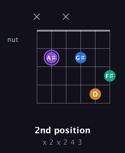 A♯ Augmented 7th Sharp 13th guitar chord — 2nd position (x 2 x 2 4 3) fretboard diagram in Drop C Tuning (CGCFAD) · Capo 1
