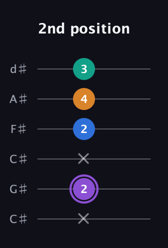 A♯ Augmented 7th Sharp 13th guitar tab — 2nd position (x 2 x 2 4 3) in Drop C Tuning (CGCFAD) · Capo 1