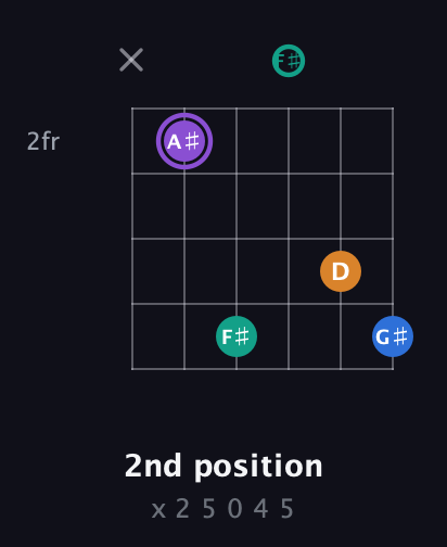 A♯ Augmented 7th Sharp 13th guitar chord — 2nd position (x 2 5 0 4 5) fretboard diagram in Drop C Tuning (CGCFAD) · Capo 1