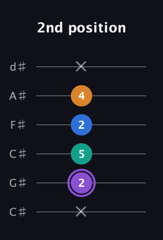 A♯ Augmented 7th Sharp 13th guitar tab — 2nd position (x 2 5 2 4 x) in Drop C Tuning (CGCFAD) · Capo 1