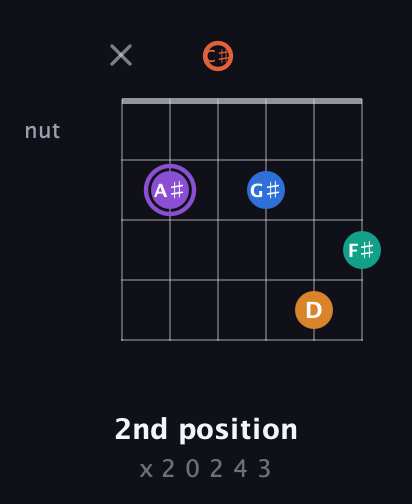 A♯ Augmented 7th Sharp 9th guitar chord — 2nd position (x 2 0 2 4 3) fretboard diagram in Drop C Tuning (CGCFAD) · Capo 1