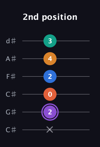 A♯ Augmented 7th Sharp 9th guitar tab — 2nd position (x 2 0 2 4 3) in Drop C Tuning (CGCFAD) · Capo 1