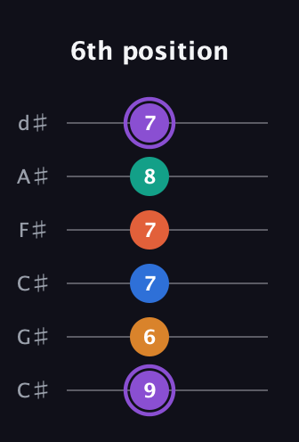 A♯ Augmented 7th Sharp 9th guitar tab — 6th position (9 6 7 7 8 7) in Drop C Tuning (CGCFAD) · Capo 1