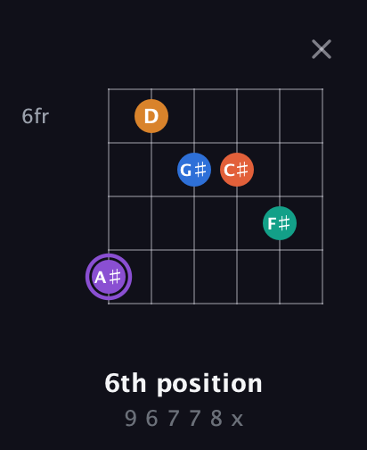 A♯ Augmented 7th Sharp 9th guitar chord — 6th position (9 6 7 7 8 x) fretboard diagram in Drop C Tuning (CGCFAD) · Capo 1