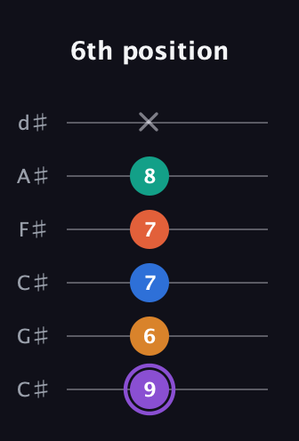 A♯ Augmented 7th Sharp 9th guitar tab — 6th position (9 6 7 7 8 x) in Drop C Tuning (CGCFAD) · Capo 1