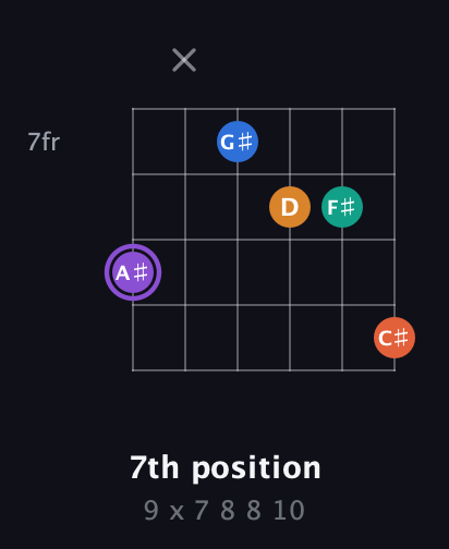 A♯ Augmented 7th Sharp 9th guitar chord — 7th position (9 x 7 8 8 10) fretboard diagram in Drop C Tuning (CGCFAD) · Capo 1