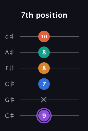 A♯ Augmented 7th Sharp 9th guitar tab — 7th position (9 x 7 8 8 10) in Drop C Tuning (CGCFAD) · Capo 1