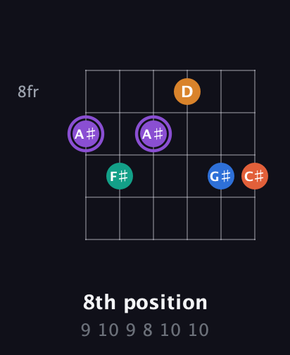 A♯ Augmented 7th Sharp 9th guitar chord — 8th position (9 10 9 8 10 10) fretboard diagram in Drop C Tuning (CGCFAD) · Capo 1